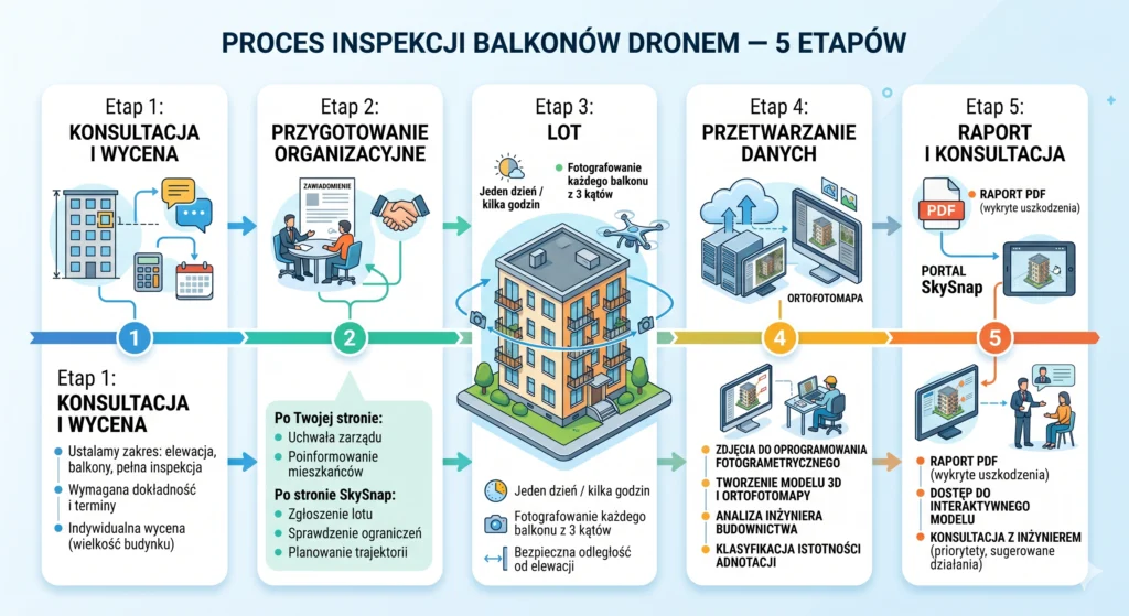 infografika Proces inspekcji balkonów dronem - 5 etapów